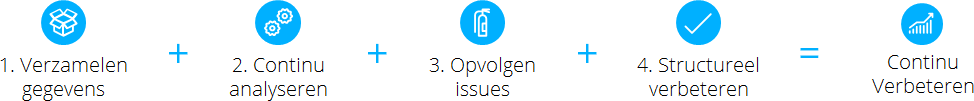 Continu verbeteren