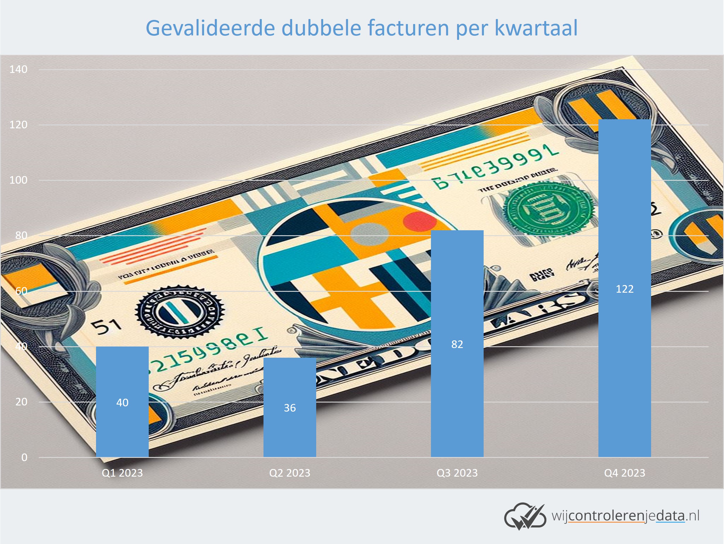 Dubbele facturen per kwartaal